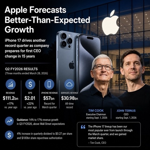 Apple’s iPhone Momentum Gives Cook a Stronger Exit as Ternus Era Nears